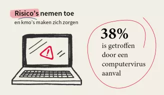 38% getroffen door computervirus