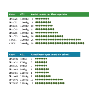 Overzicht van het aantal bomen per printer